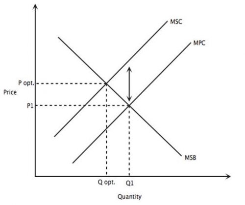 Marginal Cost And Marginal Benefit Definitions