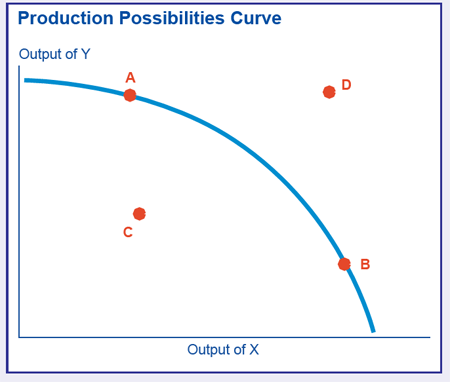  Production Possibility Frontier  PPF LearningAll