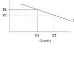 Equilibrium of a Firm Under Monopolistic Competition | LearningAll