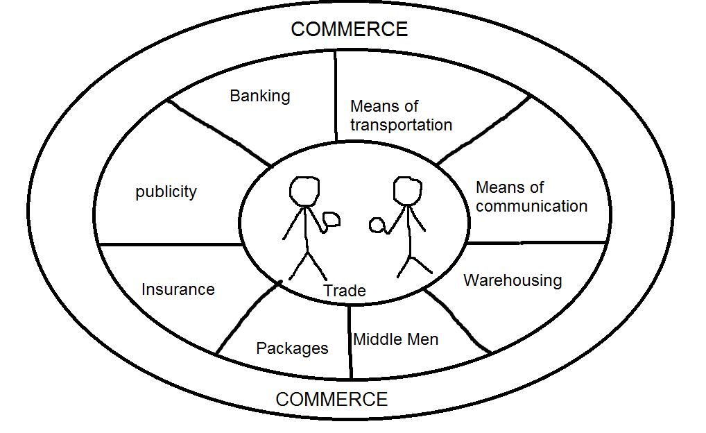 What Is The Definition Of Commerce