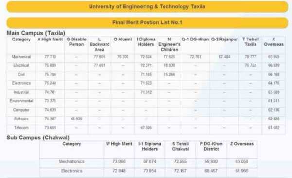 UET-Taxila-and-Chakwal-Campus-Merit-List-2021