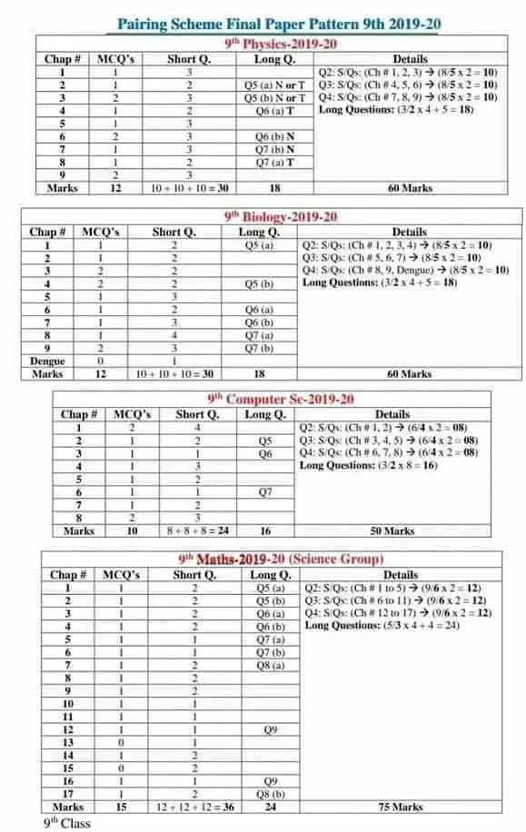 9th Class Math Science Pairing Scheme 2024 for All Punjab, Sindh