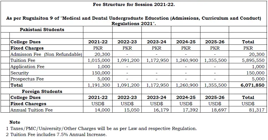 Muhammad College of Medicine Fee 2022