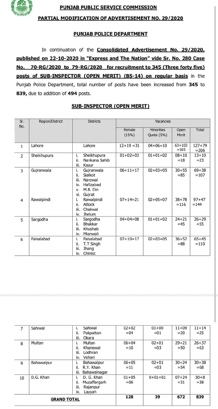 PPSC Sub Inspectors ASI Jobs 2022