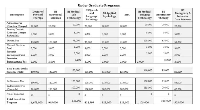 Nur International University Lahore Admission 2023 Fee Structure