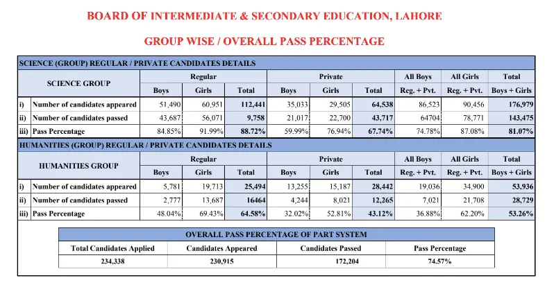 9th Class Result 2022 Lahore Board - Lahore Board Result